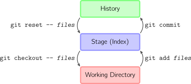 https://marklodato.github.io/visual-git-guide/index-en.html