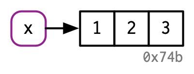 x binds to object