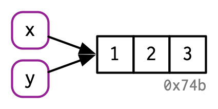 y binds to same object as x