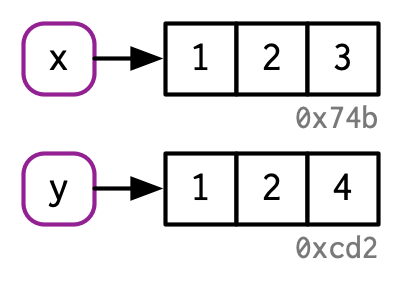 y binds to new object