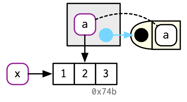 a in function binds to same object