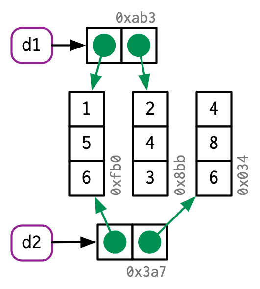 column 2 of d2 points to a different object