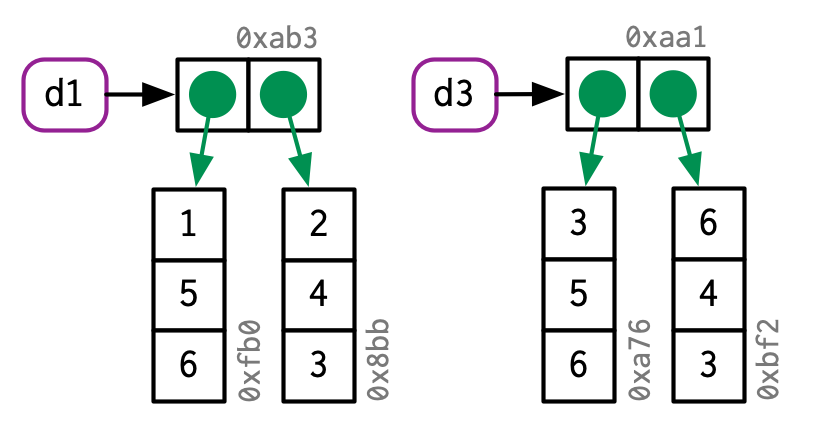 d3 copied because modified row