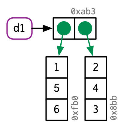 data frame d1
