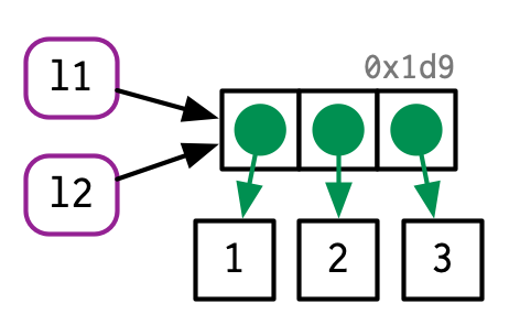 l1 and l2 point to references