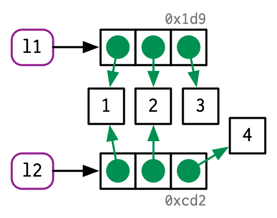 l2 points to new vector of references