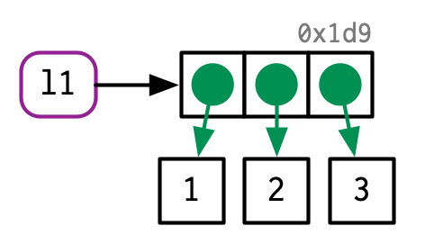 l1 points to references which point to objects